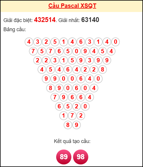 Soi cầu QT theo tổng pascal ngày 9/10/2025