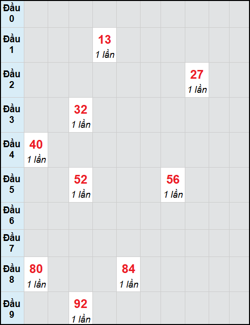 Bạch thủ lô Thừa Thiên Huế rơi 3 ngày liên tiếp cho tới 6/10/2025 Bạch thủ lô Thừa Thiên Huế rơi 3 ngày liên tiếp cho tới 6/10/2025