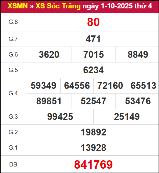 Kết quả XSST ngày 1/10/2025
