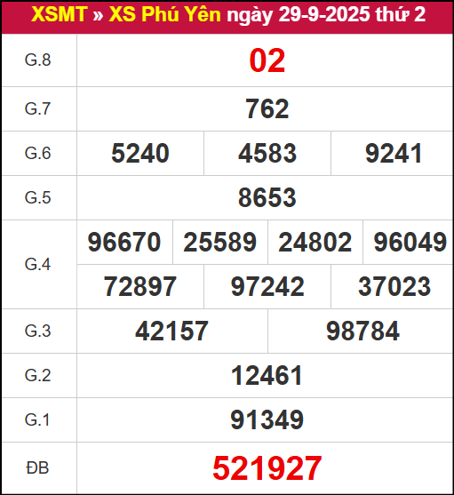 Kết quả XSPY ngày 29/9/2025