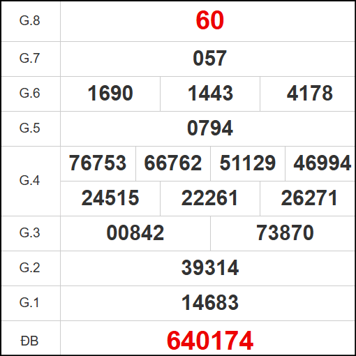 Kết quả quay thử xổ số PY ngày 6/10/2025