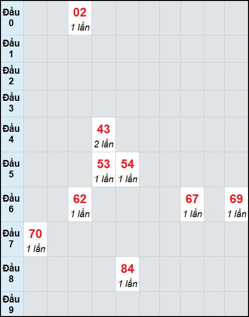 Bạch thủ lô Phú Yên rơi 3 ngày liên tiếp cho tới 6/10/2025