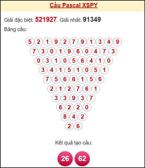 Soi cầu PY theo tổng pascal ngày 6/10/2025