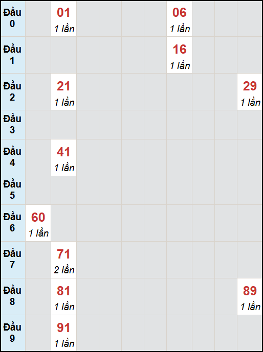 Bạch thủ lô Quảng Ngãi rơi 3 ngày liên tiếp cho tới 4/10/2025 Bạch thủ lô Quảng Ngãi rơi 3 ngày liên tiếp cho tới 4/10/2025