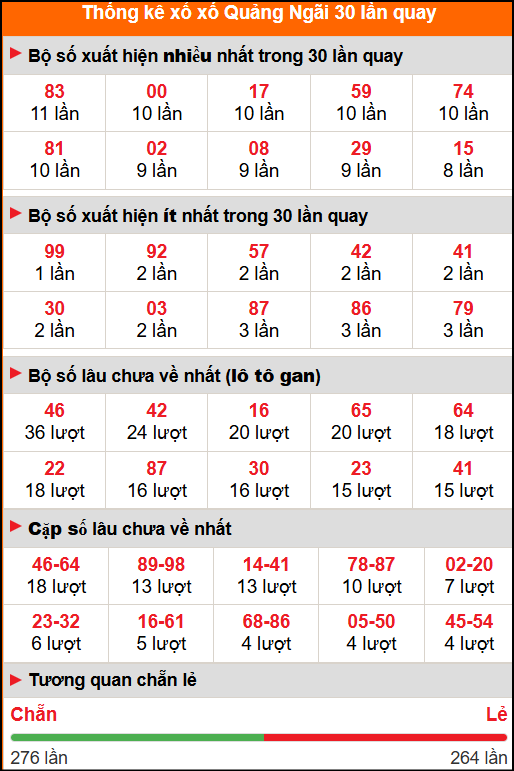 Thống kê xổ số Quảng Ngãi 30 lần quay tới ngày 4/10/2025 Thống kê xổ số Quảng Ngãi 30 lần quay tới ngày 4/10/2025