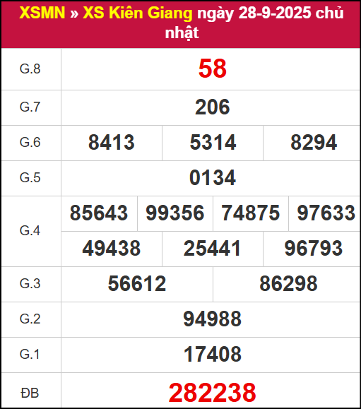 Kết quả XSKG ngày 28/9/2025
