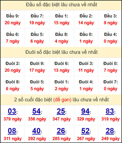Thống kê đầu - đuôi - 2 số cuối giải đặc biệt lâu chưa về nhất