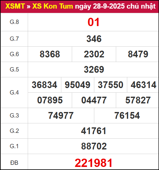 Kết quả XSKT ngày 28/9/2025