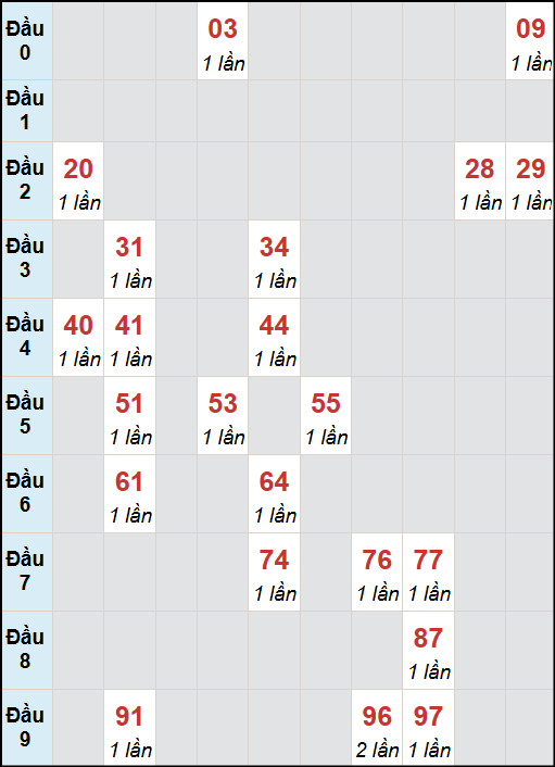 Bạch thủ lô Kon Tum rơi 3 ngày liên tiếp cho tới 5/10/2025