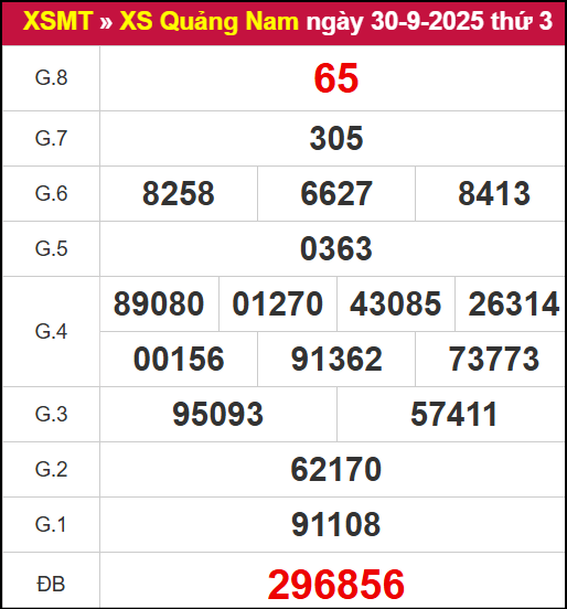 Kết quả XSQNM ngày 30/9/2025