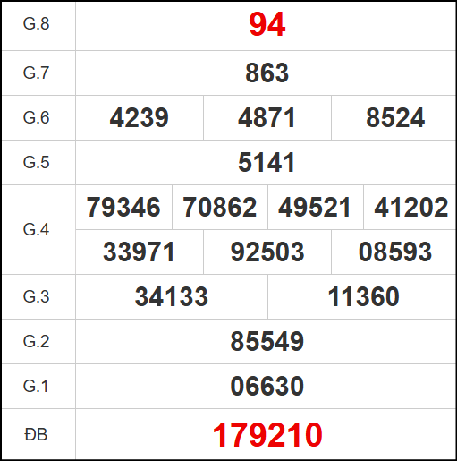 Kết quả quay thử xổ số QNM ngày 7/10/2025