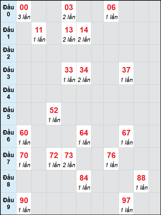 Bạch thủ lô Quảng Nam rơi 3 ngày liên tiếp cho tới 7/10/2025
