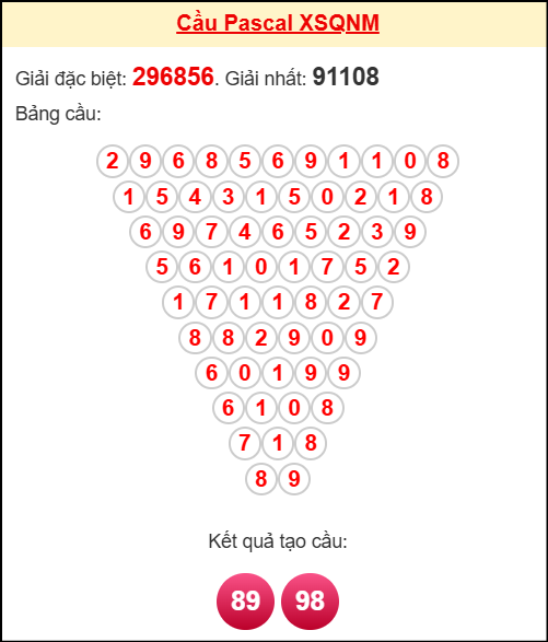 Soi cầu QNM theo tổng pascal ngày 7/10/2025