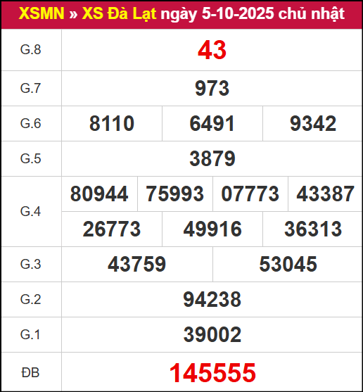Kết quả XSDL ngày 5/10/2025