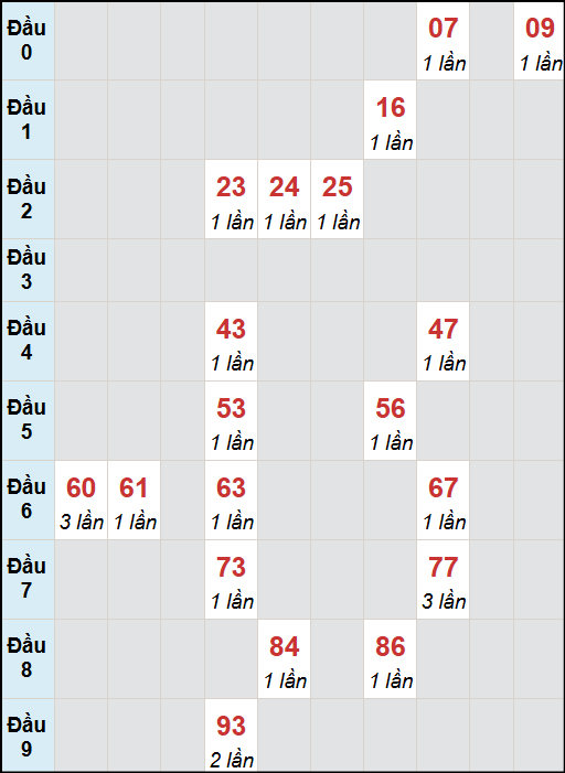 Bạch thủ lô Ninh Thuận rơi 3 ngày liên tiếp cho tới 10/10/2025 Bạch thủ lô Ninh Thuận rơi 3 ngày liên tiếp cho tới 10/10/2025