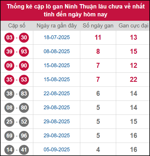 Thống kê cặp lô khan NT lâu chưa ra ngày 10/10/2025 Thống kê cặp lô khan NT lâu chưa ra ngày 10/10/2025