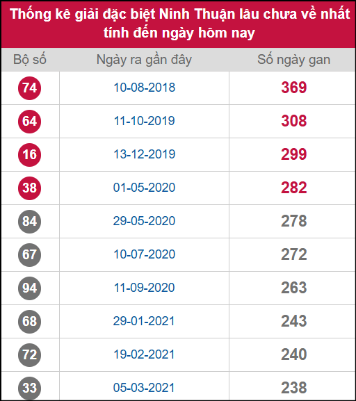 Thống kê 2 số cuối giải ĐB lâu chưa ra ngày 10/10/2025 Thống kê 2 số cuối giải ĐB lâu chưa ra ngày 10/10/2025