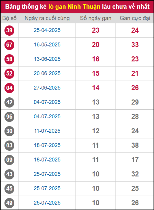 Thống kê lô gan NT lâu chưa ra tới ngày 10/10/2025 Thống kê lô gan NT lâu chưa ra tới ngày 10/10/2025