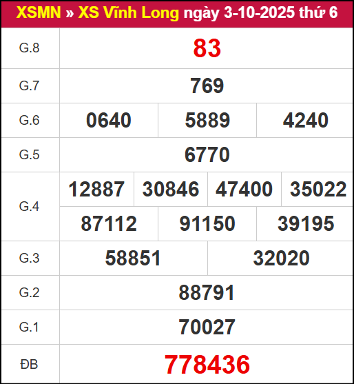 Kết quả XSVL ngày 3/10/2025