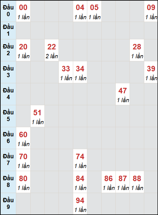 Bạch thủ lô Gia Lai rơi 3 ngày liên tiếp cho tới 10/10/2025
