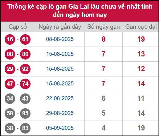 Thống kê cặp lô khan GL lâu chưa ra ngày 10/10/2025