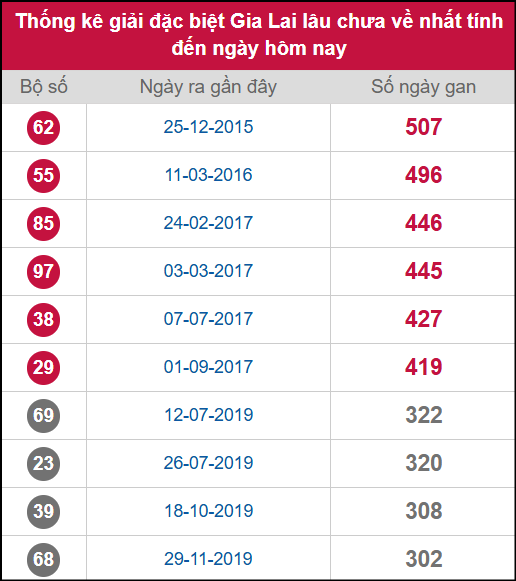 Thống kê 2 số cuối giải ĐB lâu chưa ra ngày 10/10/2025