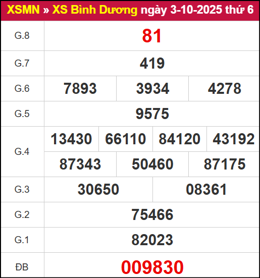 Kết quả XSBD ngày 3/10/2025