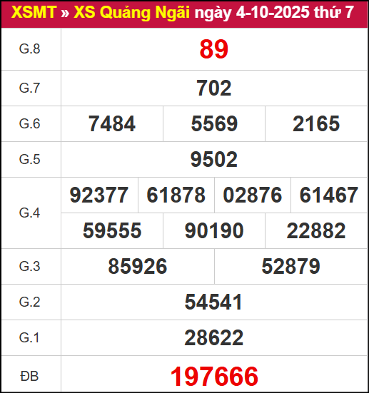 Kết quả XSQNG ngày 4/10/2025