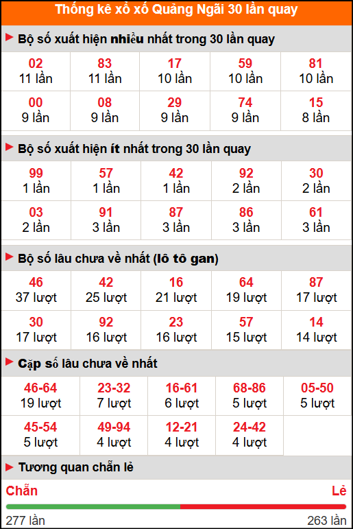 Thống kê xổ số Quảng Ngãi 30 lần quay tới ngày 11/10/2025 Thống kê xổ số Quảng Ngãi 30 lần quay tới ngày 11/10/2025