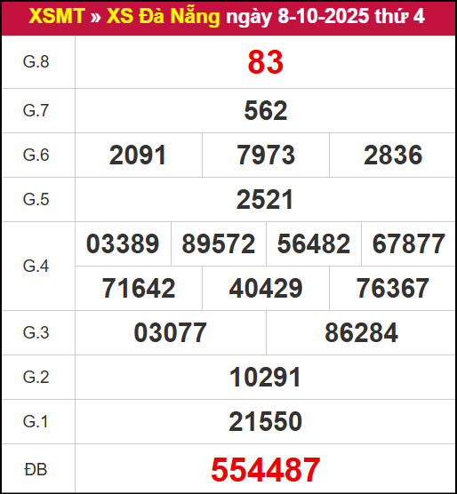 Kết quả XSDNG ngày 8/10/2025