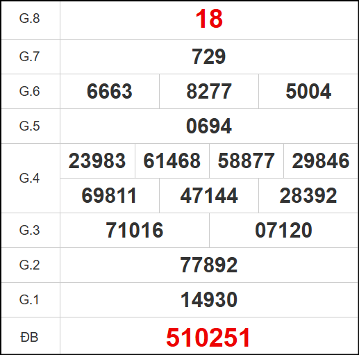 Kết quả quay thử xổ số DNG ngày 11/10/2025