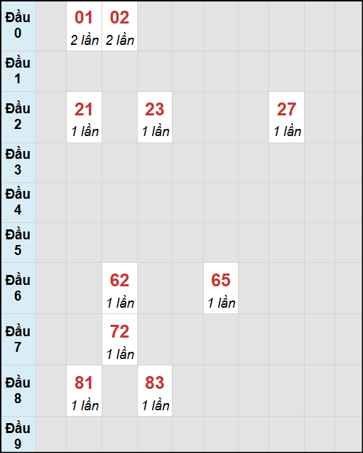 Bạch thủ lô Đà Nẵng rơi 3 ngày liên tiếp cho tới 11/10/2025