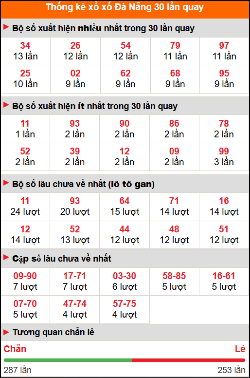 Thống kê xổ số Đà Nẵng 30 lần quay tới ngày 11/10/2025