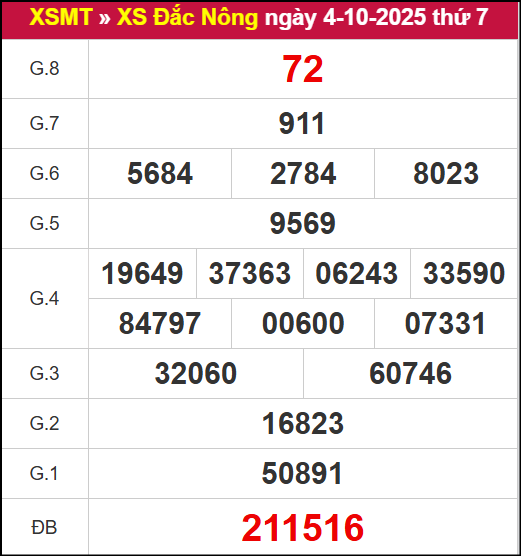 Kết quả XSDNO ngày 4/10/2025