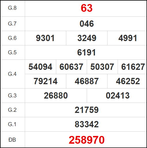 Kết quả quay thử xổ số DNO ngày 11/10/2025