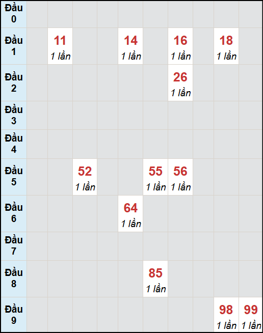 Bạch thủ lô Đắc Nông rơi 3 ngày liên tiếp cho tới 11/10/2025