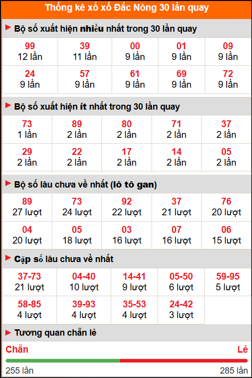 Thống kê xổ số Đắc Nông 30 lần quay tới ngày 11/10/2025