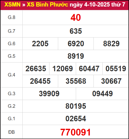 Kết quả XSBP ngày 4/10/2025