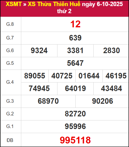 Kết quả XSTTH ngày 6/10/2025