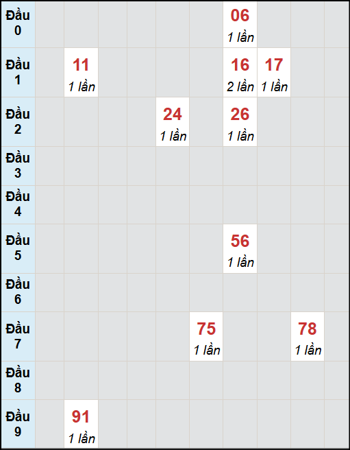 Bạch thủ lô Thừa Thiên Huế rơi 3 ngày liên tiếp cho tới 12/10/2025 Bạch thủ lô Thừa Thiên Huế rơi 3 ngày liên tiếp cho tới 12/10/2025
