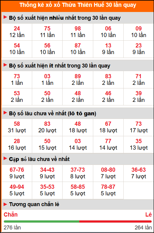 Thống kê xổ số Huế 30 lần quay Thống kê xổ số Huế 30 lần quay