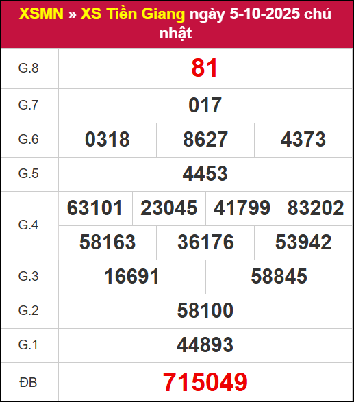 Kết quả XSTG ngày 5/10/2025