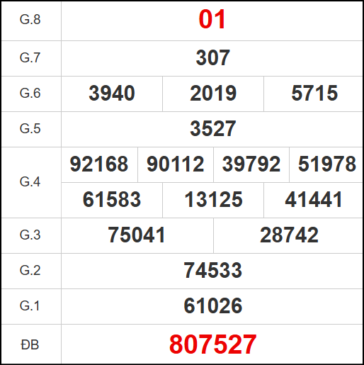 Kết quả quay thử xổ số TG ngày 12/10/2025 Kết quả quay thử xổ số TG ngày 12/10/2025