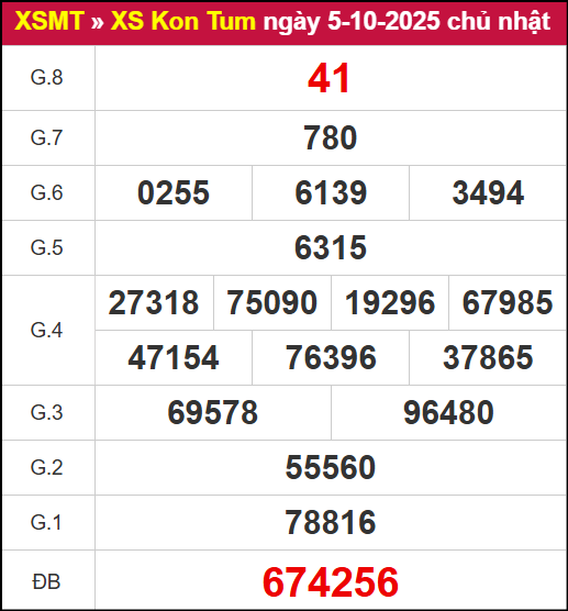 Kết quả XSKT ngày 5/10/2025