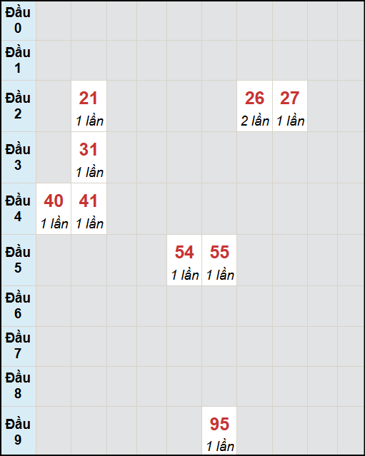 Bạch thủ lô Kon Tum rơi 3 ngày liên tiếp cho tới 12/10/2025 Bạch thủ lô Kon Tum rơi 3 ngày liên tiếp cho tới 12/10/2025