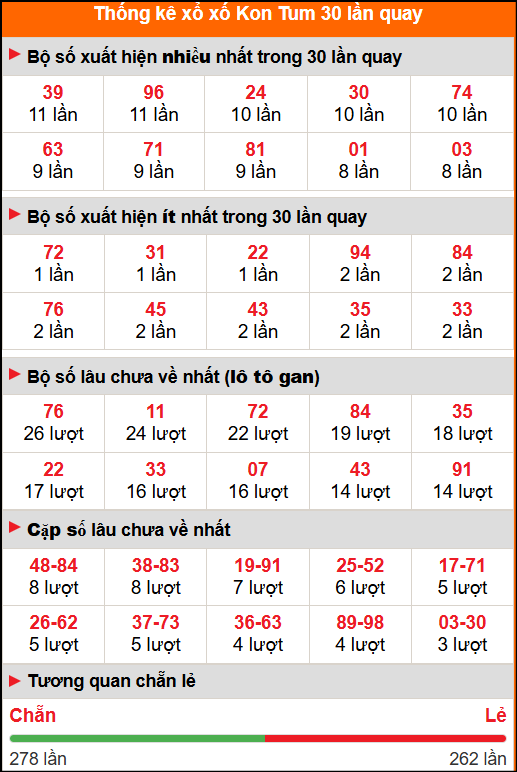 Thống kê xổ số Kon Tum 30 lần quay Thống kê xổ số Kon Tum 30 lần quay
