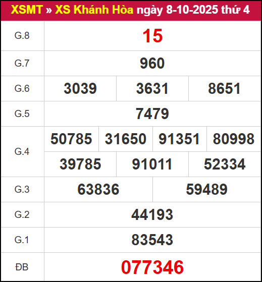Kết quả XSKH ngày 8/10/2025