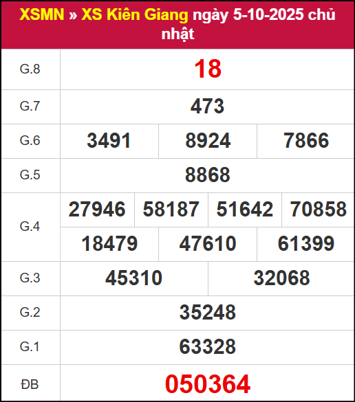 Kết quả XSKG ngày 5/10/2025