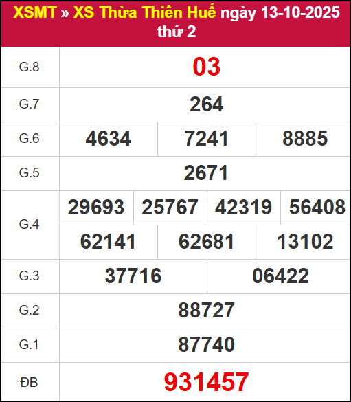 Kết quả XSTTH ngày 13/10/2025
