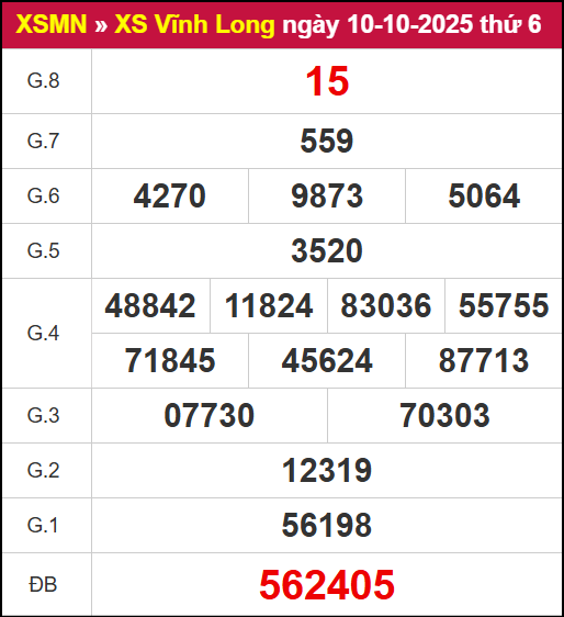 Kết quả XSVL ngày 10/10/2025